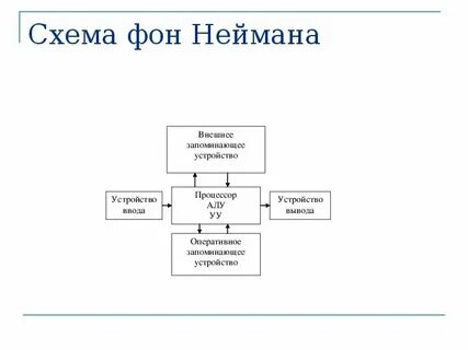 Принципы фон неймана схема