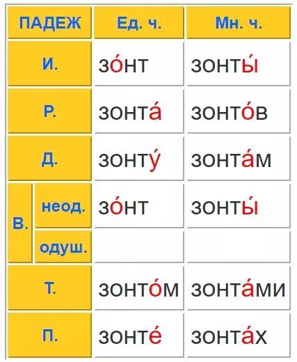 Шарф какой падеж. Зонты ударение. Склонение. Просклонять слово зонт. Зонты ударение во множественном числе.