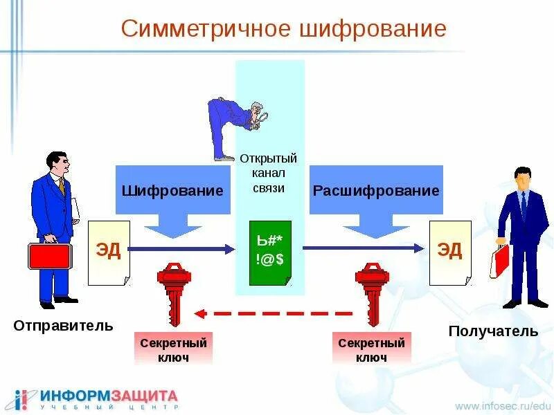 Криптографический ключ шифрования. Шифры с открытым ключом. Асимметричное шифрование схема. Колючь. Схема симметричного шифрования.