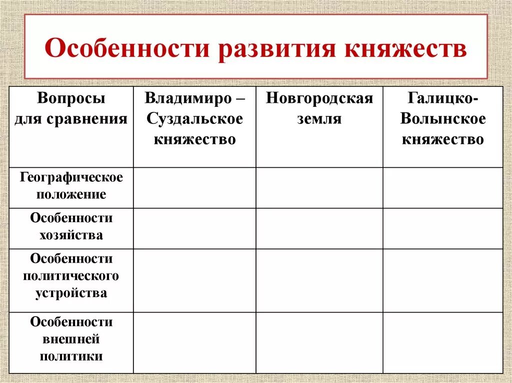 Природные особенности киевского княжества. Особенности развития княжеств таблица. Вопросы для сравнения Киевское княжество Галицко Волынское. Владимиро-Суздальское княжество сравнительная таблица. Раздробленность на Руси таблица княжества.