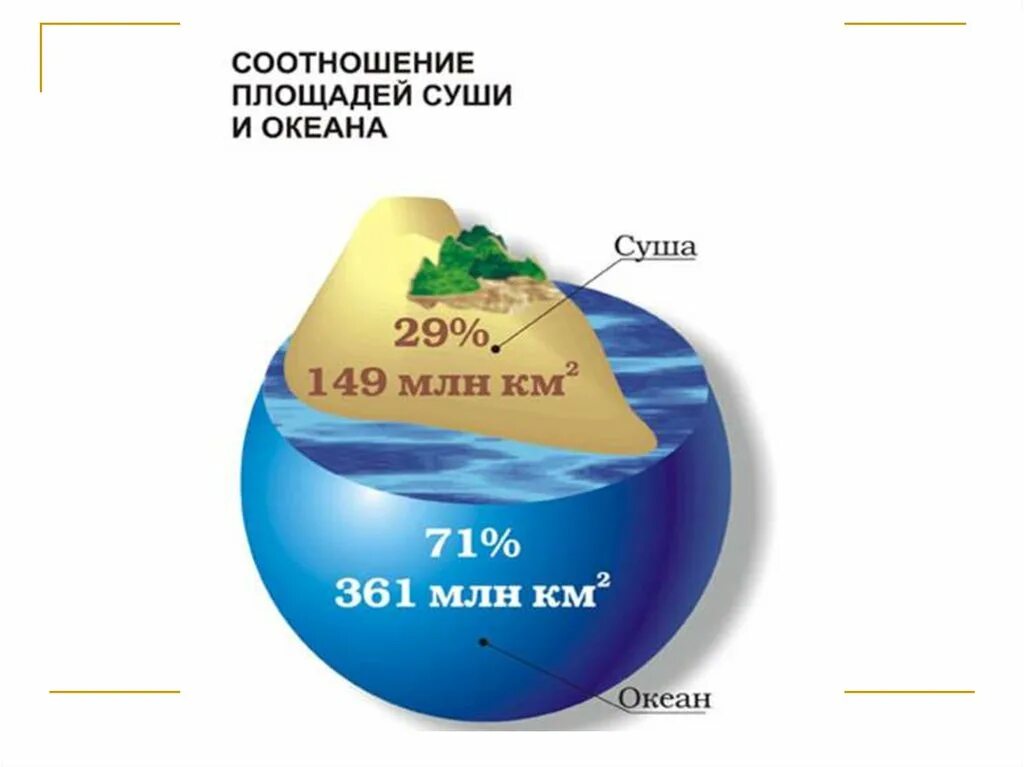 Суша в океане 6 класс