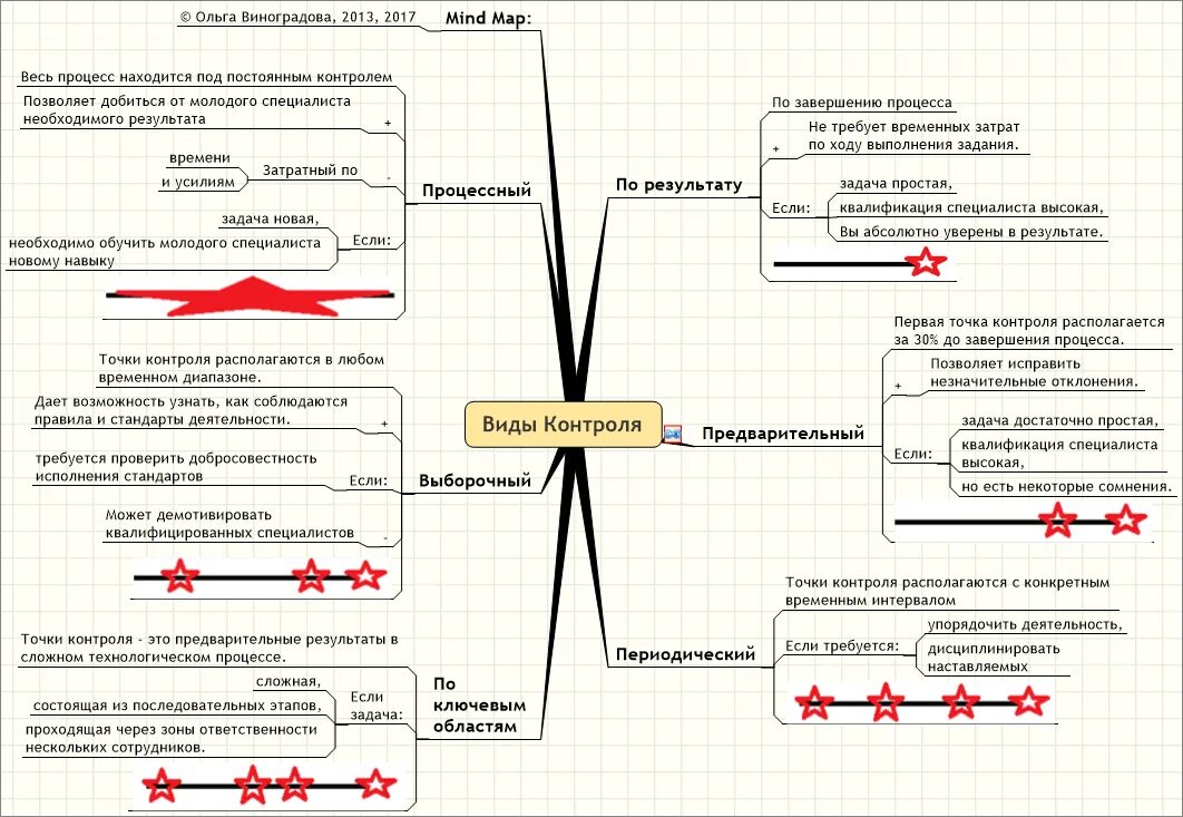 Точки контроля задач. Контроль процесса выполнения задачи. Ментальная карта наставничества. Интеллект карта наставничество.