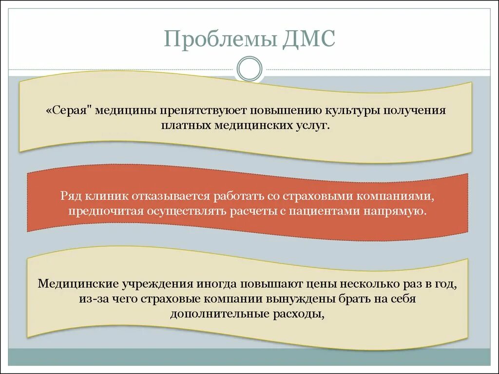 Проблемы страхования в россии. Проблемы добровольного медицинского страхования. Проблемы медицинского страхования ДМС. Минусы добровольного медицинского страхования. Проблемы и перспективы ДМС.