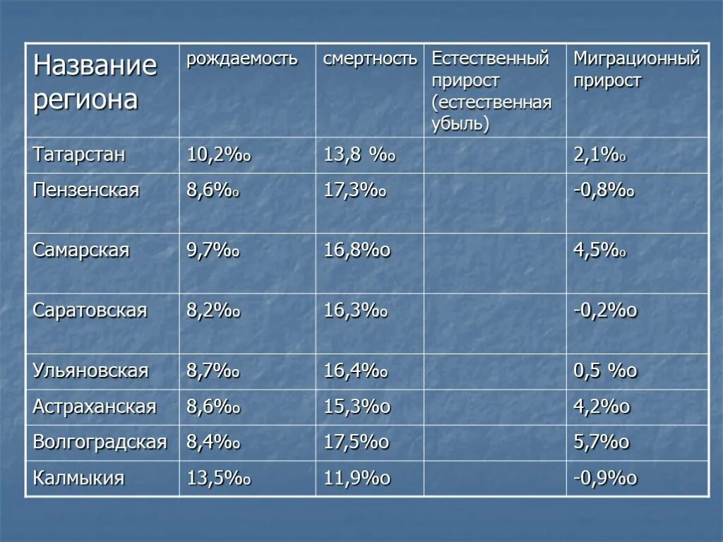 Плотность поволжского района. Плотность населения Поволжья. Население Поволжья таблица. Численность населения Поволжского экономического района. Поволжский экономический район таблица.