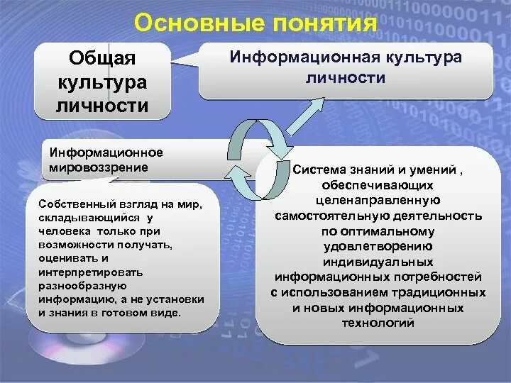 Понятие информационная культура. Общая культура личности. Информационная культура личности. Понятие информационной культуры личности. Структура информационной культуры.