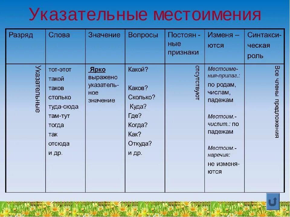 Урок 6 класс указательные местоимения презентация. Указательные местоимения. Кказательное местоимения. Укаказтельные местоимения. Укозат ельные местоимения.