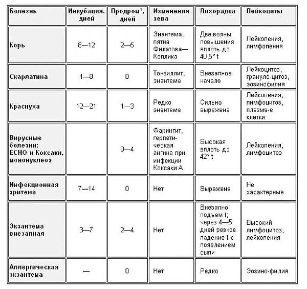 Корь инкубационный период