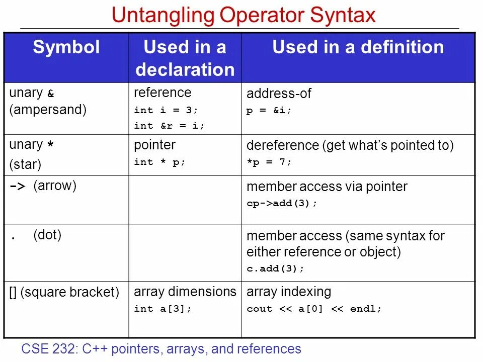 Указатели в c++. Оператор Амперсанд c++. Pointer to с++. Амперсанд в программировании. Int references