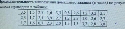 График часов выполнения домашнего задания. Норма времени на выполнение домашнего задания в 4 классе. На основании опроса 20 учащихся о времени в минутах. Частота выполнения домашнего задания