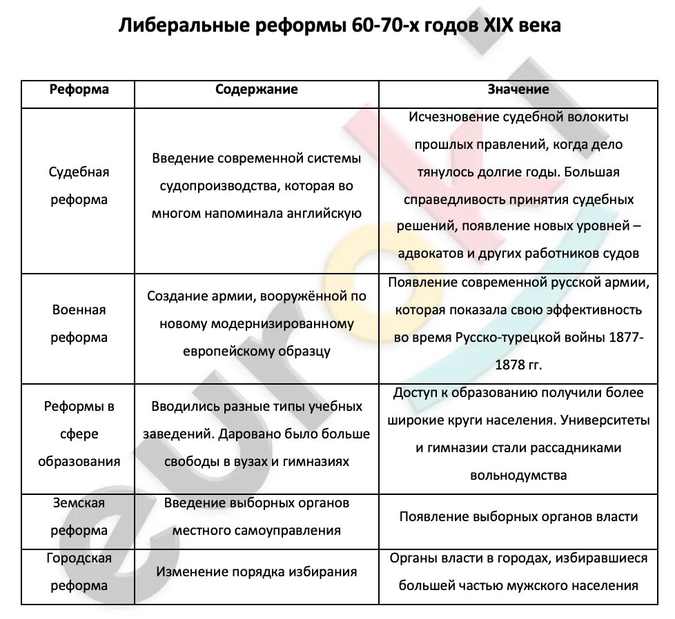 Заполните таблицу либеральные реформы. Таблица либеральные реформы 1860. Реформы 1860-1870 таблица. Либеральные реформы 1860-1870 гг таблица. Реформы 1860-1870 таблица 9.