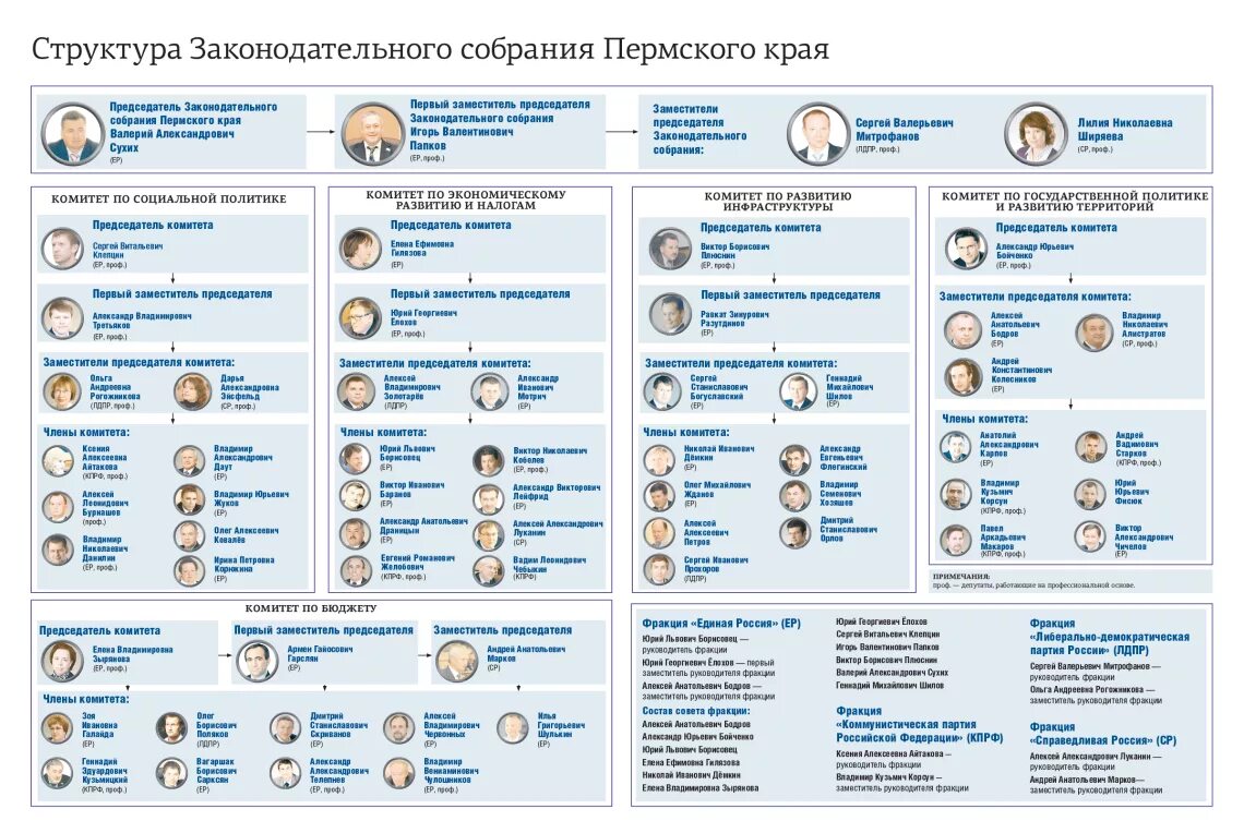 Структура правительства Пермского края схема. Структура Заксобрания Перми. Структура аппарата Законодательного собрания Пермского края. Государственные органы пермского края