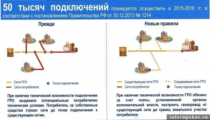 Правила охраны газораспределительных сетей рф. Технологическое присоединение к газораспределительным сетям. Подключение к газовым сетям. Схема газораспределительной сети. Технологическое подключение газа.