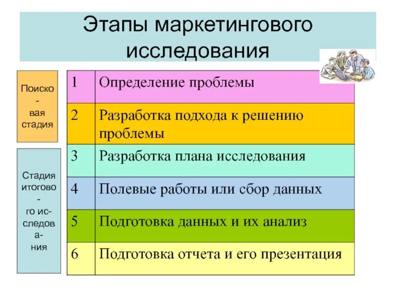 Шаги маркетингового исследования. Этапы исследования в маркетинге. Этапы маркетинга. Основные этапы маркетинга исследования. 4 Фазы маркетинга.