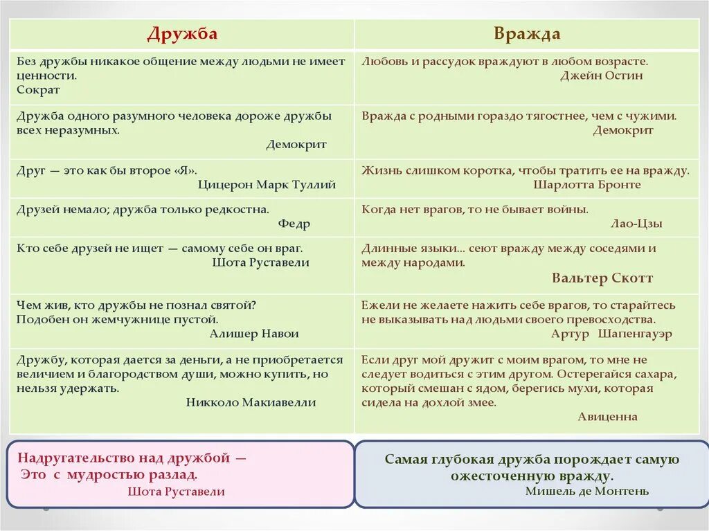 Возможно ли следовать только чувствам сочинение. Дружба итоговое сочинение. сочинение 9.3. без дружбы никакое общение между людьми не имеет ценности сократ. сочинение можно ли прожить без дружбы.