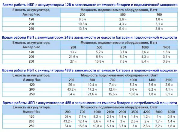 Как посчитать мощность аккумуляторной батареи. Расчет количества аккумуляторных батарей для ИБП. Как посчитать необходимую емкость аккумулятора для ИБП. Как рассчитать время работы ИБП от аккумулятора по мощности.