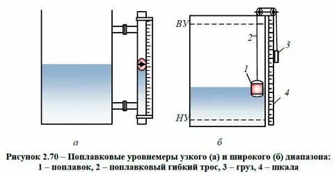 Принцип действия уровня