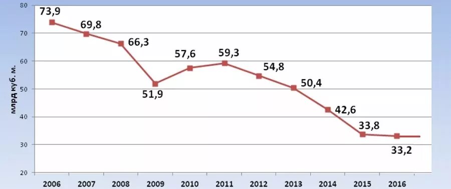 Сколько газа в украине