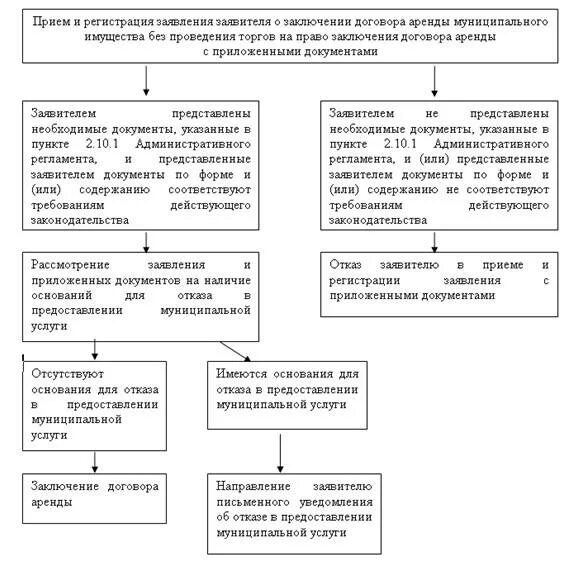 Договор аренды муниципального имущества. Порядок заключения договора аренды. Основания заключения договора. Договор аренды государственного имущества. Предоставление муниципального имущества в аренду