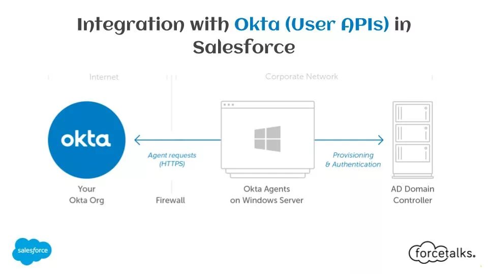 C https запрос. Okta solutions. Add integration with. Okta Express. Controller agent.