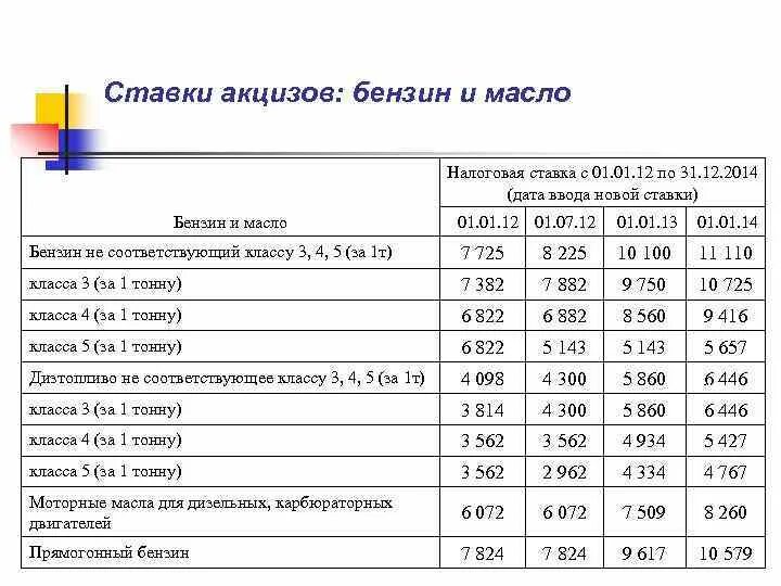 Ставка акциза на вино. Ставки акцизов. Акцизы ставки налога. Акцизы ставка налога в процентах. Акцизы таблица налоговая ставка.