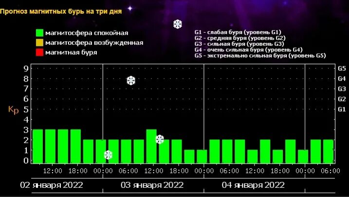 Магнитные бури сегодня иркутская область. Неблагоприятные дни магнитные бури. неблагоприятные дни в июне 2025 года для метеочувствительных людей. магнитные дни в июне. магнитные бури в ноябре 2025-го.