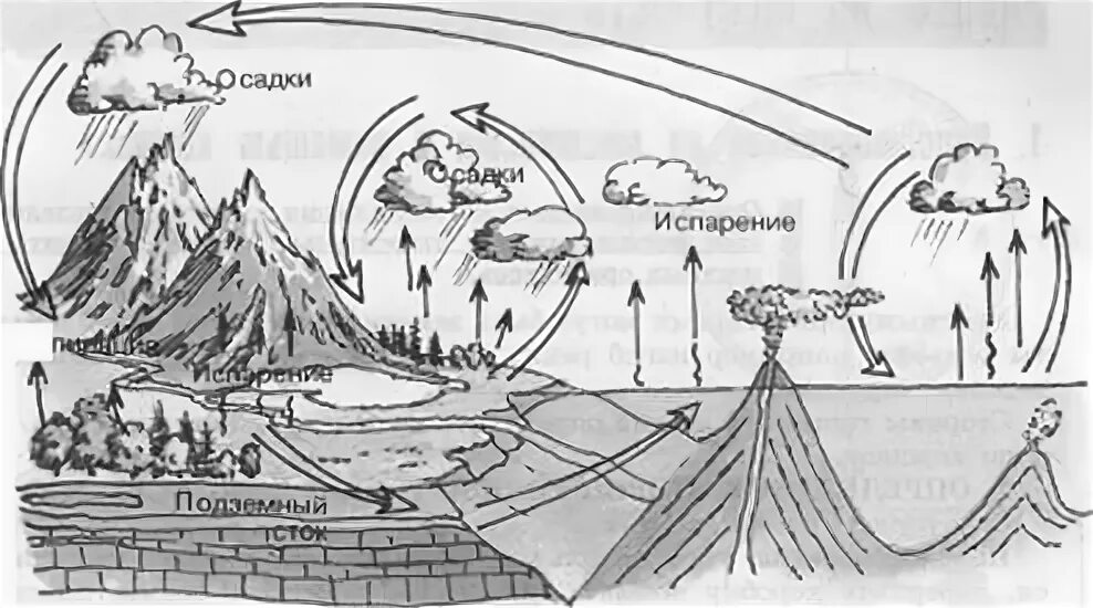 Природные процессы. Схемы природных процессов. Круговорот воды в природе черно белая схема. Природные процессы и их названия.