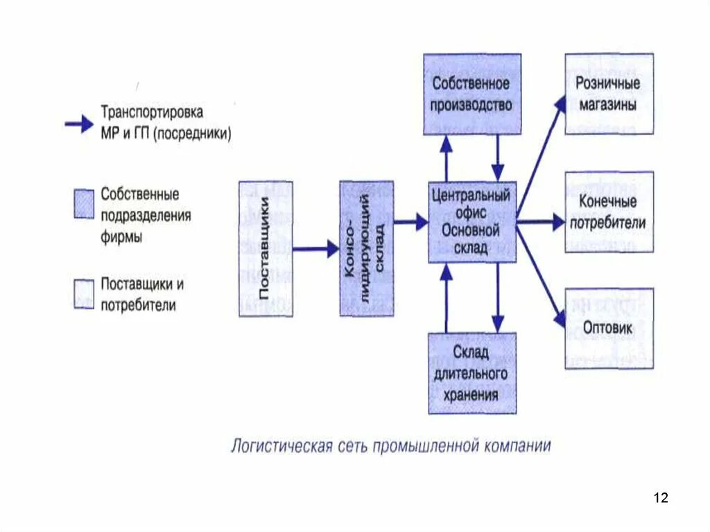 Сети логистики. Схема логистической сети. Логистическая сеть компании. Логистическая СЕТЬСЕТЬ. Логистическая сеть пример.