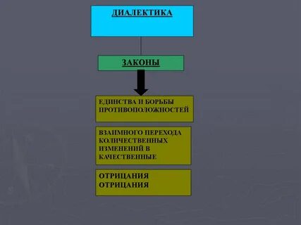 Принципы и законы диалектики философия