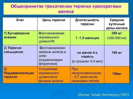 Терапия железом