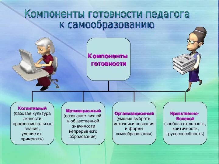 Самообразование педагога. Самообразование схема. Компоненты готовности педагога к самообразованию. Направления самообразования и саморазвития педагога.