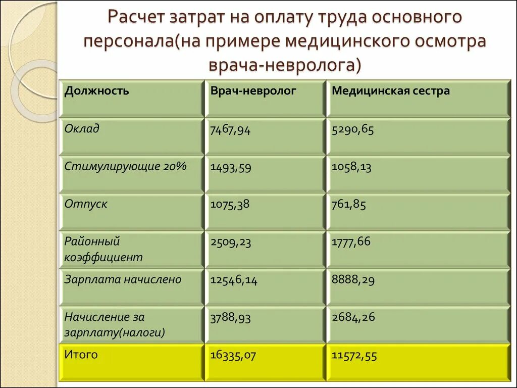 Оклад работника постоянная издержка. Расчет затрат на оплату труда. Затраты на оплату труда персонала. Расчет затрат на оплату труда персонала. Расчет затрат на оплату труда основного персонала:.