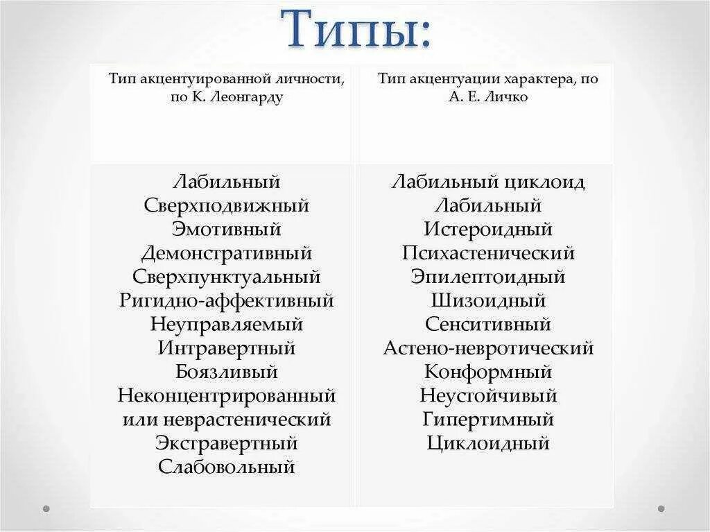 А е личко психопатии и акцентуации. Акцентуации Леонгард Личко таблица. 11 Типов акцентуации характера по Личко. Классификация акцентуаций характера по а е Личко. Типы акцентуаций характера по а.е. Личко.