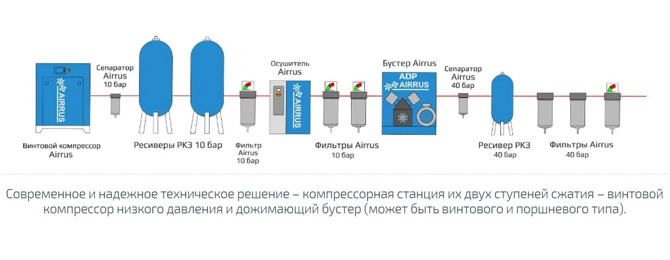 Подключение ресивера к компрессору. Компрессор с осушителем и ресивером. Схема установки осушителя сжатого воздуха. Схема подключения ресивера к компрессору воздушного. Схема соединения осушителя сжатого воздуха.