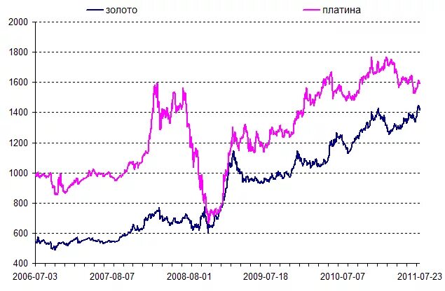 Платина вырастет в цене. График платины и золота. Котировки платины. Платина и золото на графике. Сравнительный график стоимости золота и платины.