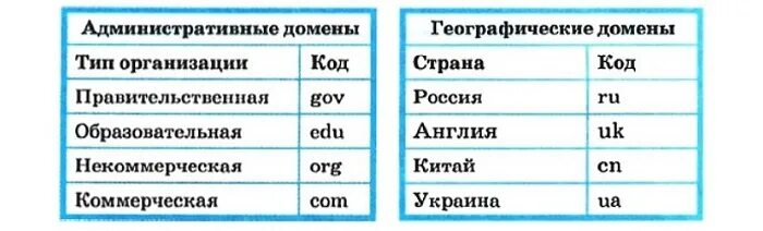 Типы доменов первого уровня. Виды доменов верхнего уровня. Некоторые имена доменов верхнего уровня таблица. Административные и географические домены. Домен географического уровня