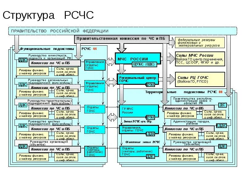 Организационная структура РСЧС схема. Уровни организации РСЧС таблица. Гражданская оборона в структуре РСЧС. Уровни организационной структуры РСЧС. Управление в условиях чрезвычайных ситуаций