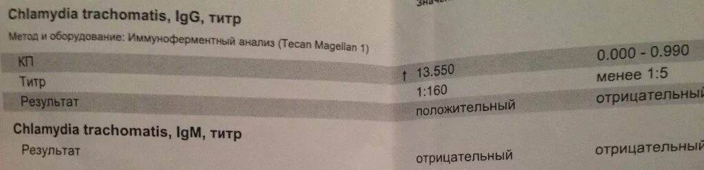 Anti chlamydia trachomatis. Хламидия трахоматис IGG 1.1. Антитела к хламидии трахоматис IGG 1 10. Хламидии трахоматис норма. Хламидия трахоматис IGG норма.