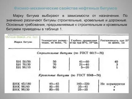 Марки битума