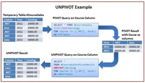 Pivot sql