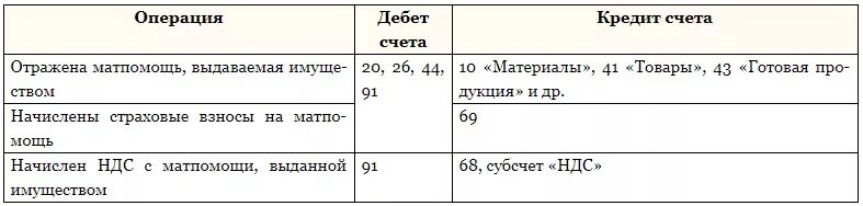 Начислена материальная помощь работникам организации проводка. Начислена мат помощь работнику проводка. Начислена работникам материальная помощь:. Проводки начисления материальной помощи сотруднику. Страховые взносы за счет работника