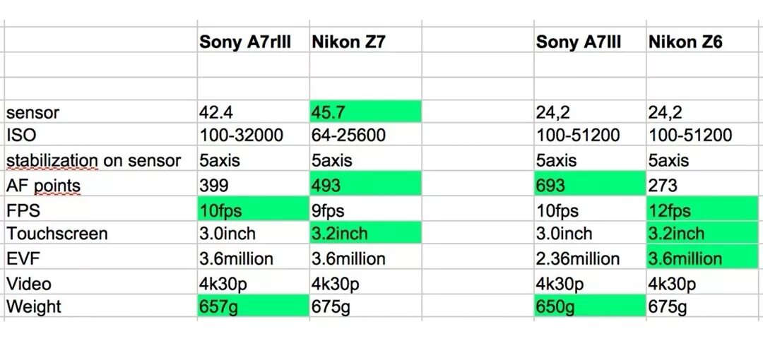 Таблица Sony a7. Битрейт фото. Sony Alpha сравнение характеристики. Sony a7 сравнение моделей таблица.