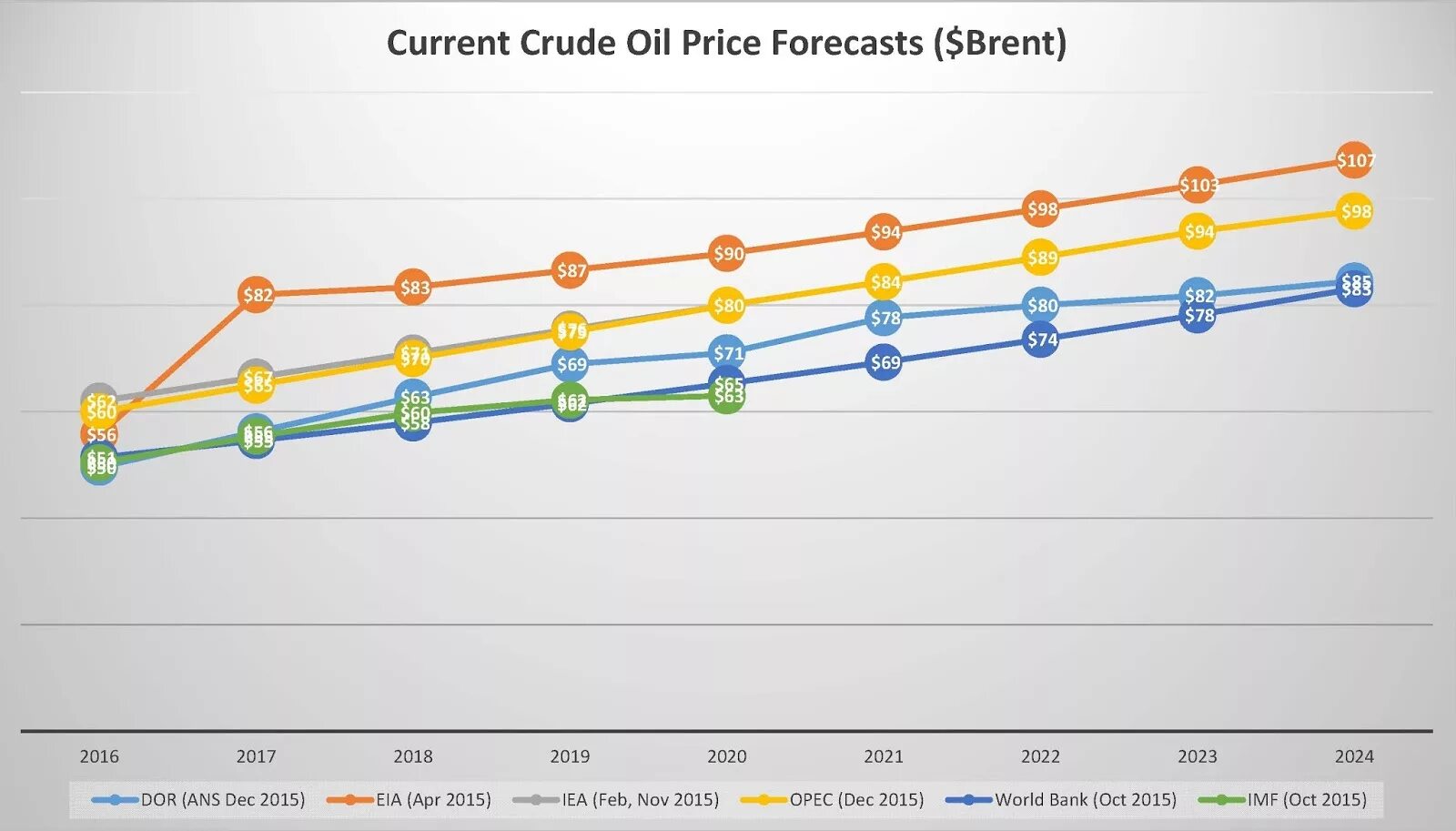 Oil Price Forecast. Oil Price 2023 Forecast. Oil reference. Oil Price in Kazakhstan data 2006-2021. Reported price