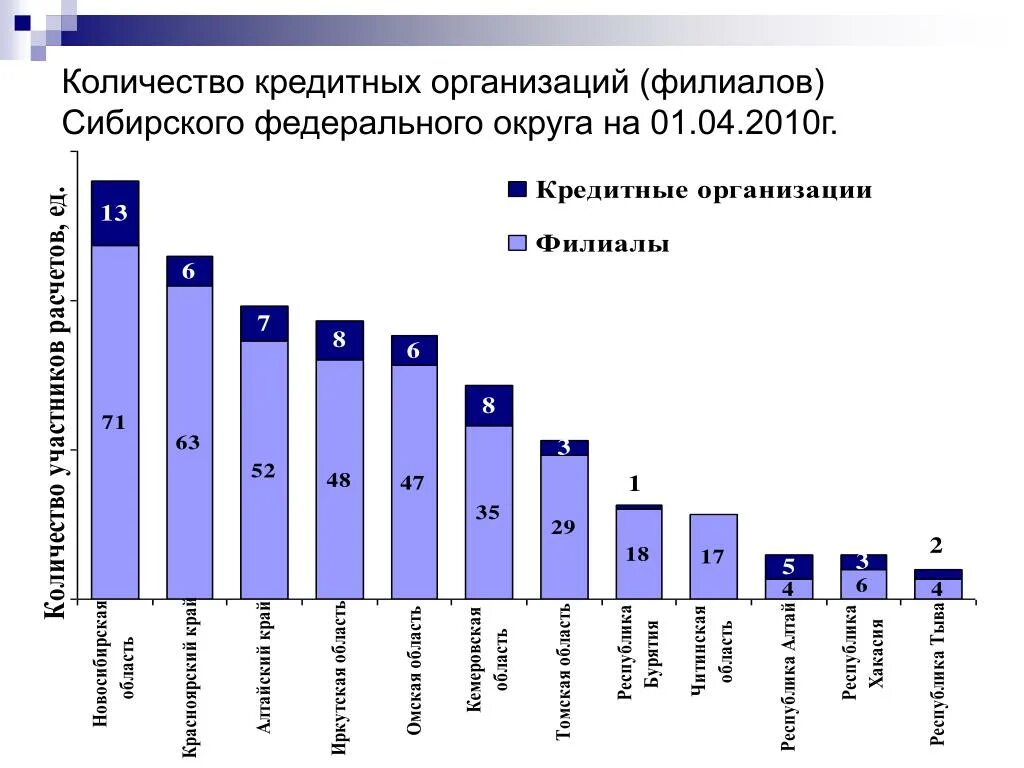 Количество организаций в городе. Количество кредитных организаций. Количество кредитных организаций по Федеральным округам. Анализ филиалов кредитных организаций. Количество филиалов.