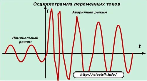 Нарастание тока. Двухфазное короткое замыкание осциллограмма. Осциллограмма переменного напряжения. Осциллограмма короткого замыкания. Осциллограмма тока.