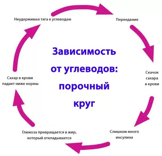 Зависимость от углеводов порочный круг. Порочный круг инсулинорезистентности. Зависимость от сахара. Сахарная зависимость и инсулинорезистентность.