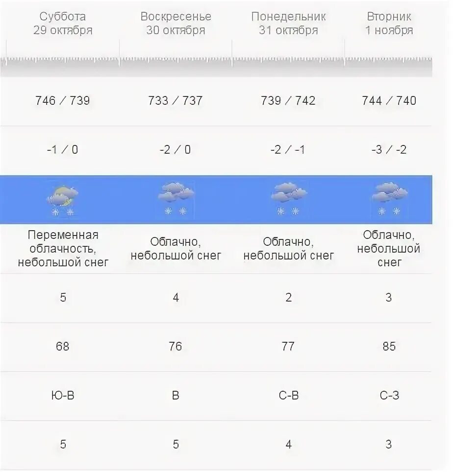 Прогноз погоды в туле на июль 2025. Температура в туле. погода тула область на неделю.