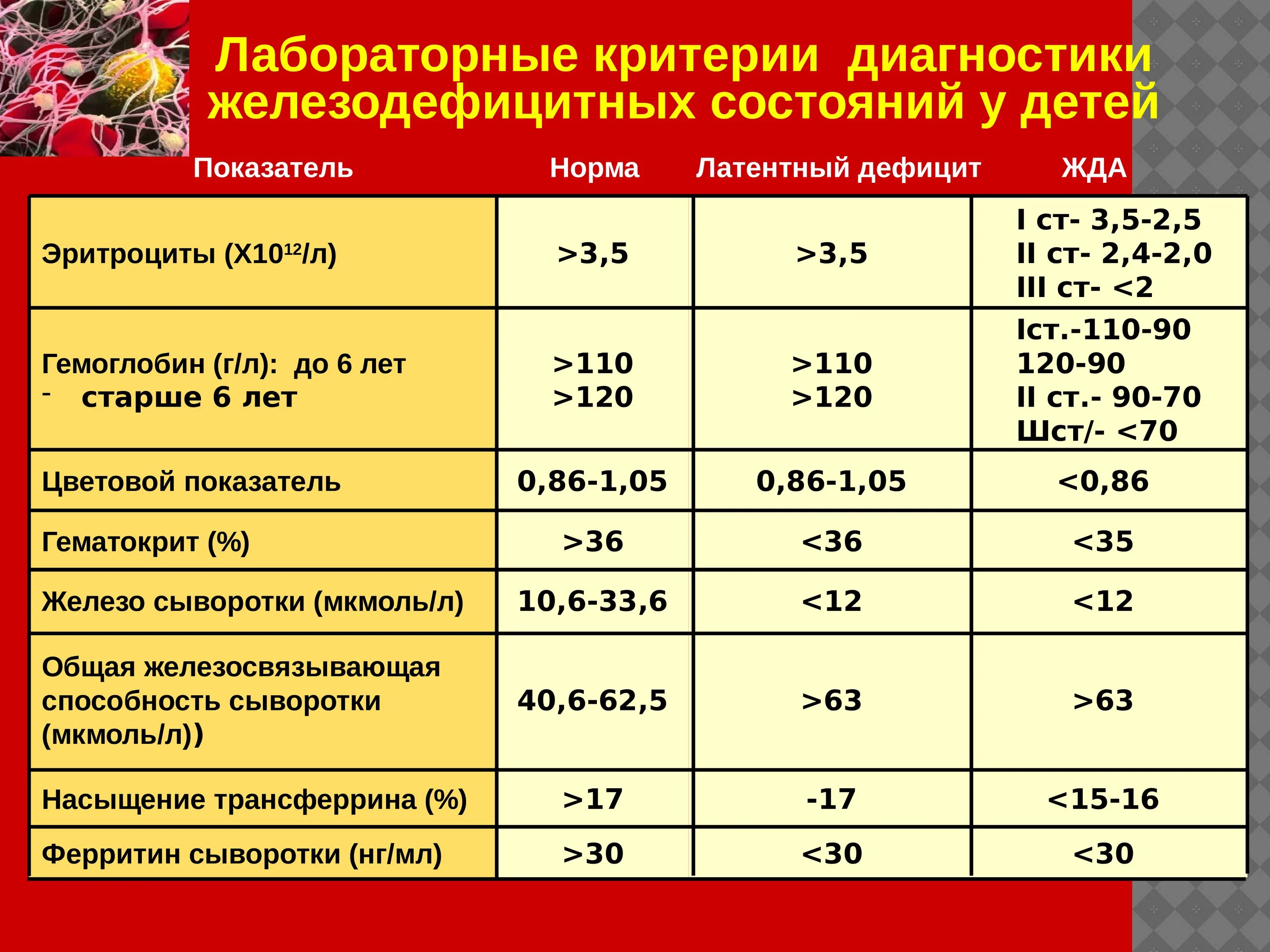 Изменение железа в крови. Нормальные показатели сывороточного железа у детей 2 лет. Сывороточное железо норма у детей 2 года. Нормы железа ОЖСС ферритина. Норма ферритина и сывороточного железа в крови.