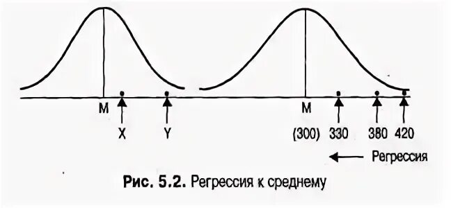 Регрессия к среднему. Регресс к среднему. Регрессия к среднему значению. Регрессия к среднему жначение.