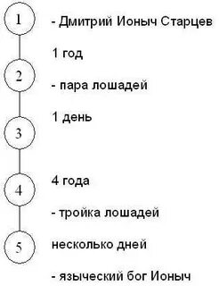 Деградация ионыча