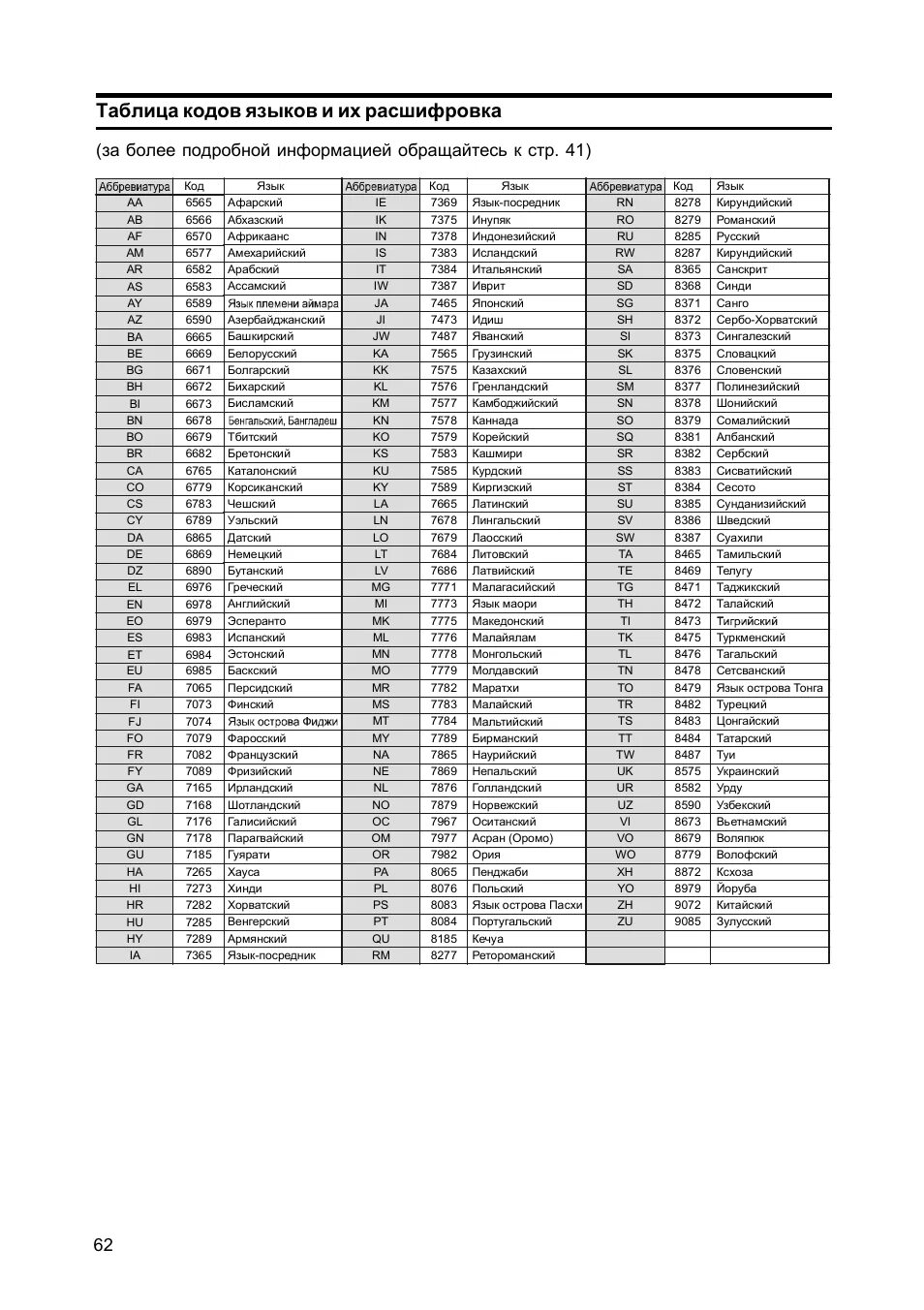 Коды языков. Список коды пульт телевизора. Список кодов языков. Список кодов языков. Таблица кодов для домашнего кинотеатра sharp.